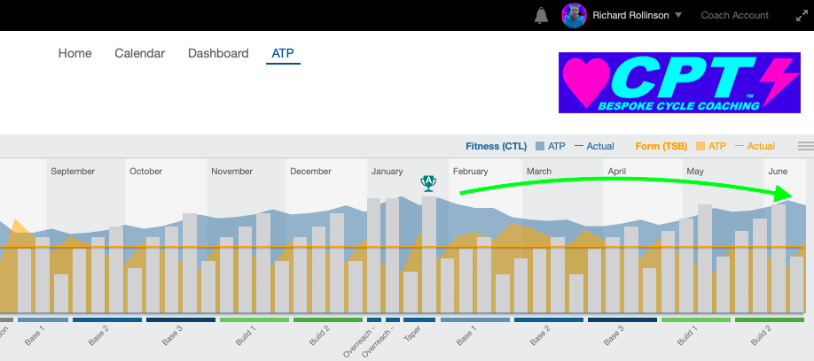 An example of a CPT Cycling constructed annual training plan (ATP), posted in TrainingPeaks.