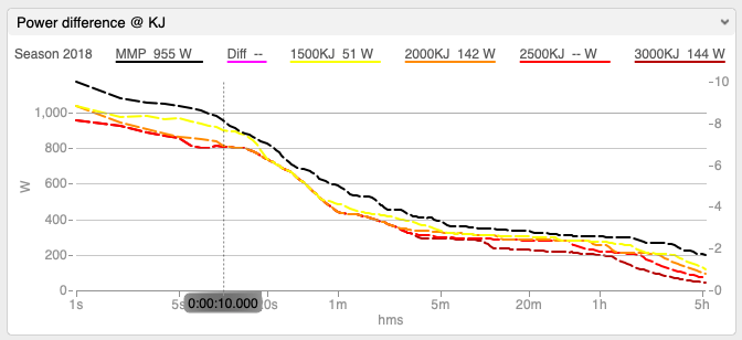 Power difference at KJ WKO5 chart, used to identify key peak power durations after various amounts of KJ used.