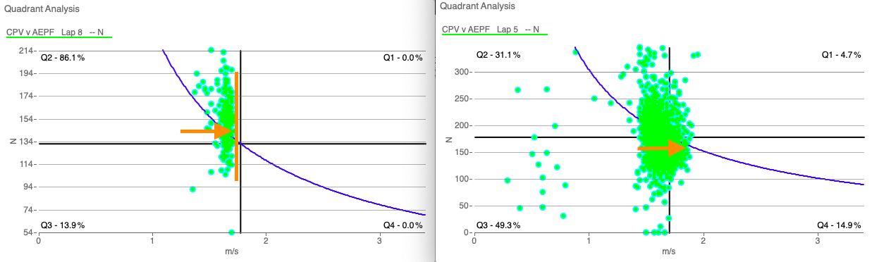 A Quadrant analysis chart from WKO5, showing how to increase power through cadence.