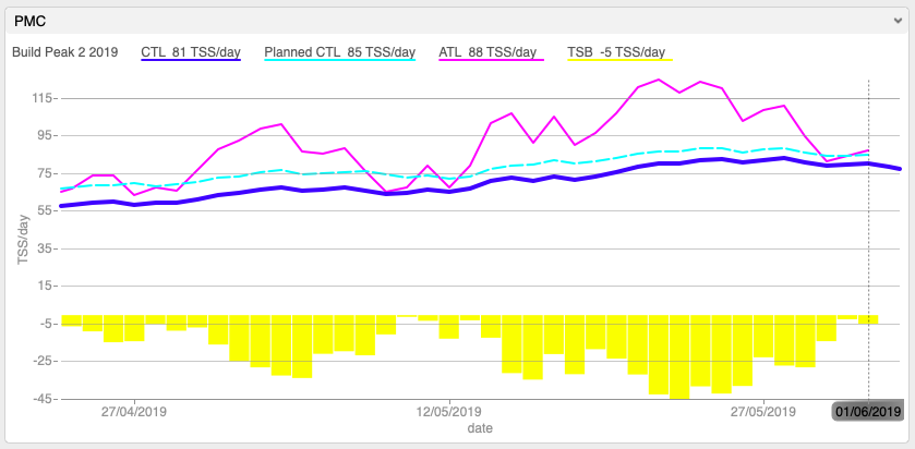 An example of a final build of CTL with taper reducing TSB and ATL.