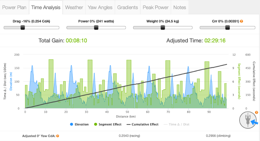 A screenshot of Best Bike Split time Analysis tool.
