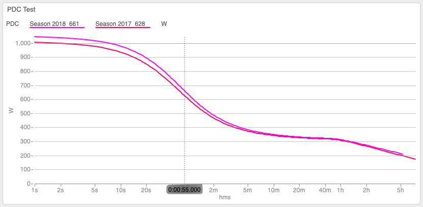 A WKO5 power duration curve (PDC) from 2 seasons overlayed.