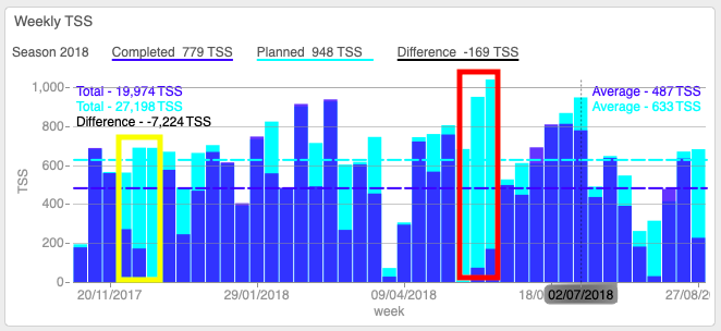 A WKO5 chart, tracking Training Stress Score (TSS). Yellow area was illness, red area was injury