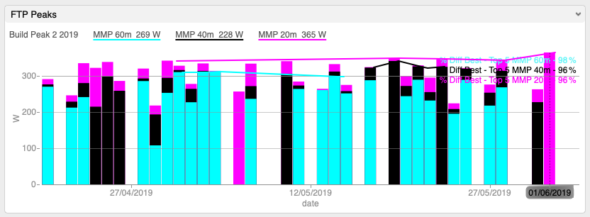 A WKO5 chart, tracking historical FTP peaks.