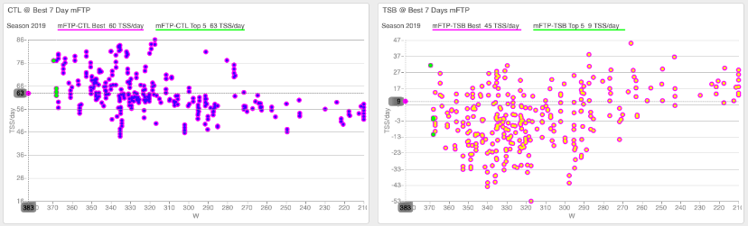 An example of when one athlete performs better at different CTL and TSB